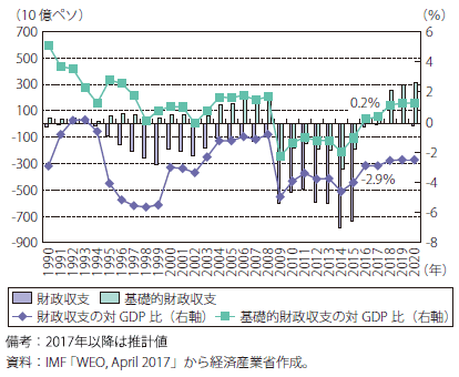 第Ⅰ-4-2-2-38図　メキシコの財政収支の推移