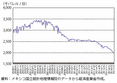 第Ⅰ-4-2-2-39図　メキシコの原油生産量の推移