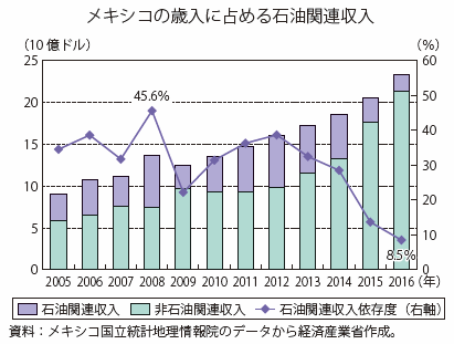 第Ⅰ-4-2-2-40図　メキシコの歳入に占める石油関連収入の割合