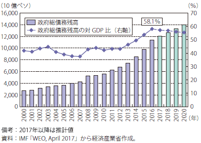 第Ⅰ-4-2-2-41図　メキシコの政府総債務残高