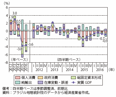 第Ⅰ-4-2-3-1図　実質GDP成長率と需要項目別寄与度の推移