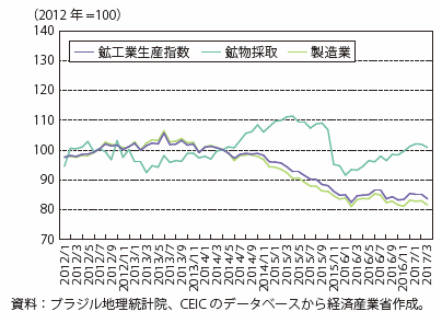 第Ⅰ-4-2-3-2図　ブラジルの鉱工業生産の推移　