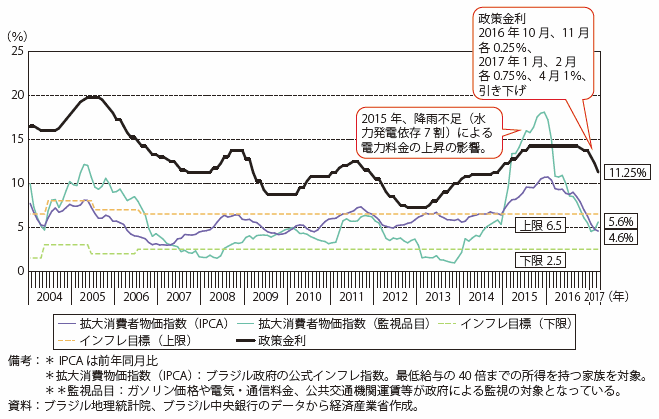 第Ⅰ-4-2-3-4図　ブラジルの消費者物価と政策金利の推移