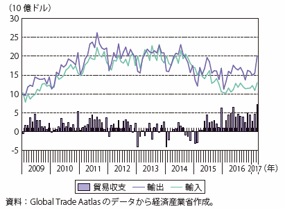 第Ⅰ-4-2-3-7図　ブラジルの貿易収支の推移