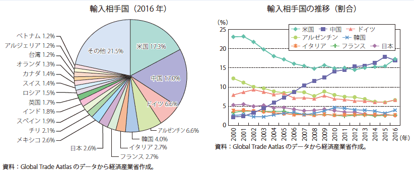 第Ⅰ-4-2-3-10図　ブラジルの主要輸入相手国の割合と推移