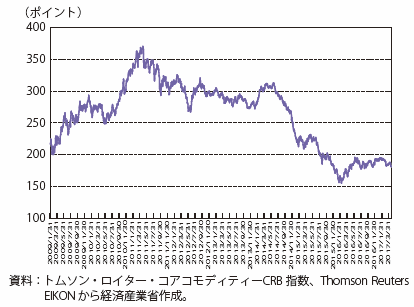 第Ⅰ-4-2-3-12図　商品先物指数の推移