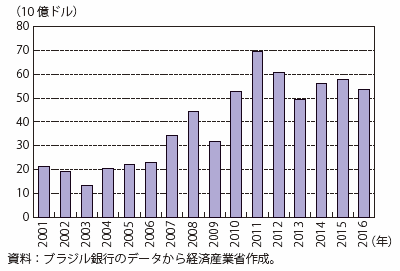 第Ⅰ-4-2-3-13図　ブラジルの対内直接投資額の推移（フロー）