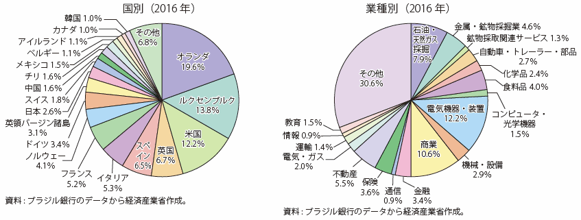 第Ⅰ-4-2-3-14図　ブラジルへの主要対内直接投資国と業種の割合