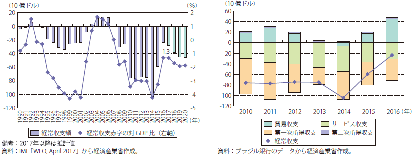 第Ⅰ-4-2-3-15図　ブラジルの経常収支の推移（対GDP比と構成）