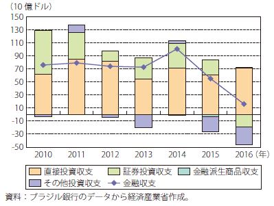 第Ⅰ-4-2-3-16図　ブラジルの金融収支の構成の推移