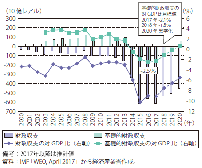 第Ⅰ-4-2-3-18図　ブラジルの財政収支の推移