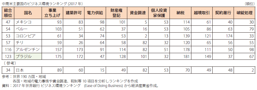 第Ⅰ-4-2-3-21表　世界銀行ビジネス環境総合ランキングの結果