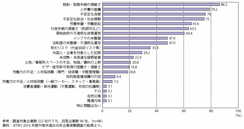 第Ⅰ-4-2-3-22図　ブラジルの投資環境面のリスク調査結果