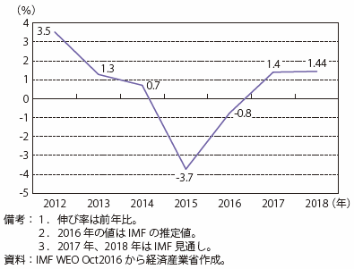 第Ⅰ-4-3-1-1図　ロシアの実質GDPの成長率の推移