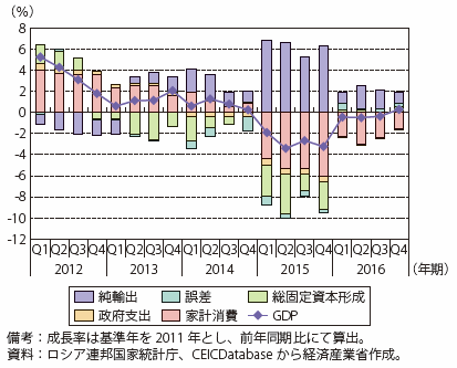 第Ⅰ-4-3-1-2図　ロシアの実質GDP成長率及び需要項目別寄与度の推移