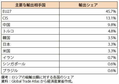 第Ⅰ-4-3-1-3表　ロシアの主要輸出先及びシェア（2016年）
