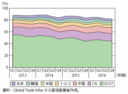 第Ⅰ-4-3-1-4図　地域別輸出シェアの推移