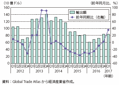 第Ⅰ-4-3-1-5図　ロシアの輸出額推移（前年比）