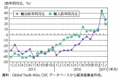 第Ⅰ-4-3-1-6図　輸出額及び輸入額推移（ドルベース）