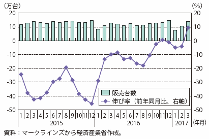 第Ⅰ-4-3-1-10図　国内自動車販売数、伸び率の推移（月次）