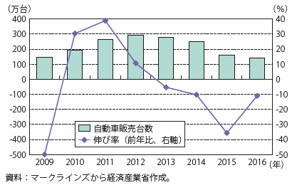 第Ⅰ-4-3-1-11図　国内自動車販売数、伸び率の推移（年次）