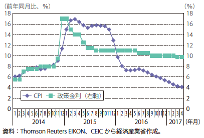 第Ⅰ-4-3-1-12図　ロシアの政策金利と消費者物価指数の推移