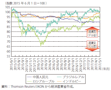 第Ⅰ-4-3-1-13図　為替レート（対USD）推移