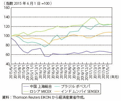 第Ⅰ-4-3-1-14図　新興国の株価指数推移