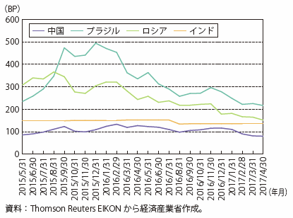 第Ⅰ-4-3-1-15図　新興国のCDS （5年物）の推移