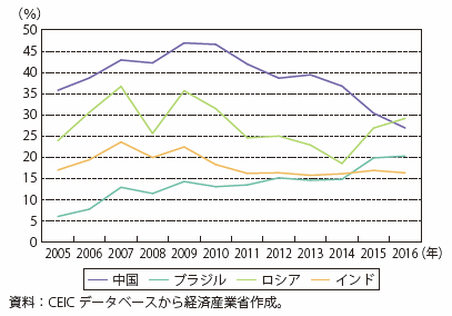 第Ⅰ-4-3-1-16図　新興国の外貨準備（対GDP比）の推移