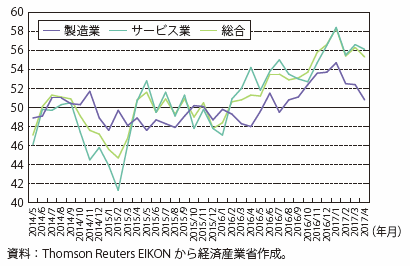 第Ⅰ-4-3-1-17図　ロシアのPMIの推移