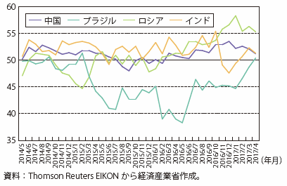 第Ⅰ-4-3-1-18図　新興国のPMI （総合）の推移