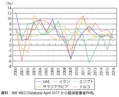 第Ⅰ-4-4-1-1図　中東主要国の実質GDP成長率の推移