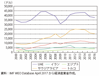 第Ⅰ-4-4-1-2図　中東主要国の一人当たりGDPの推移