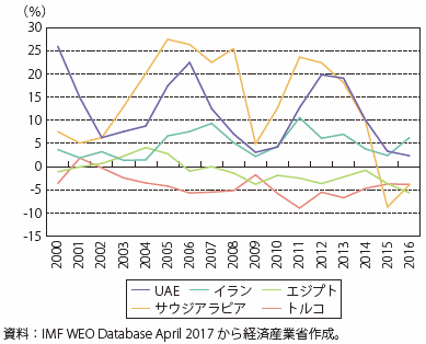 第Ⅰ-4-4-1-3図　中東主要国の経常収支GDP比の推移