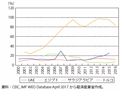 第Ⅰ-4-4-1-4図　中東主要国の外貨準備（対GDP比）の推移