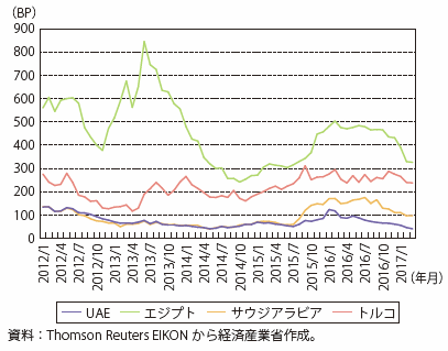 第Ⅰ-4-4-1-5図　中東主要国のCDSの推移