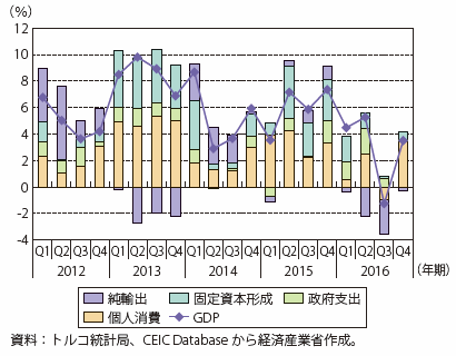 第Ⅰ-4-4-2-1図　実質GDPと需要項目別寄与度の推移