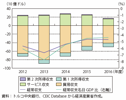 第Ⅰ-4-4-2-3図　トルコの経常収支推移