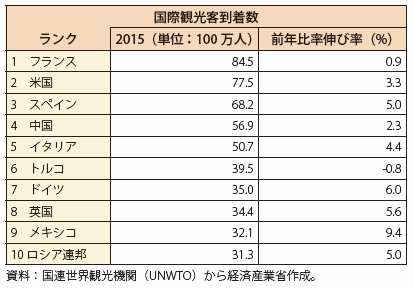 第Ⅰ-4-4-2-4表　国際観光客到着数ランキング