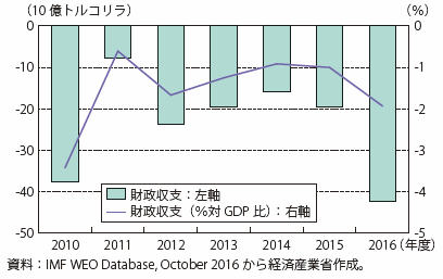 第Ⅰ-4-4-2-5図　トルコ財政収支（歳入・歳出）と財政収支の対GDP比