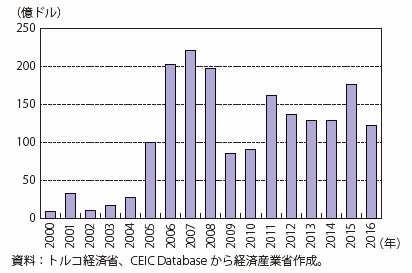 第Ⅰ-4-4-2-6図　トルコへの対内直接投資額の推移（フロー）