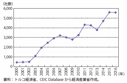 第Ⅰ-4-4-2-7図　海外資本が入っている企業数の推移（累計）