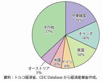 第Ⅰ-4-4-2-8図　国別トルコ対内直接投資額の割合（2016年）