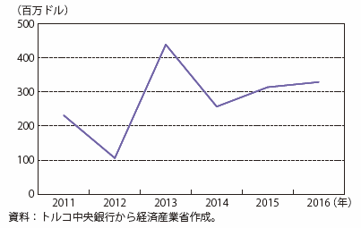 第Ⅰ-4-4-2-9図　日本からトルコへの直接投資額