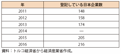 第Ⅰ-4-4-2-10表　トルコに進出している日本企業数（登記ベース）