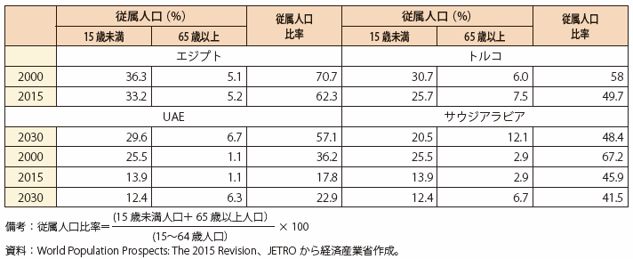 第Ⅰ-4-4-2-12表　トルコと周辺国の従属人口の比較