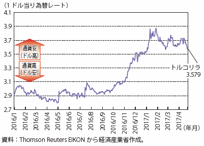 第Ⅰ-4-4-2-14図　トルコリラ為替レート（対USD）推移（直近）