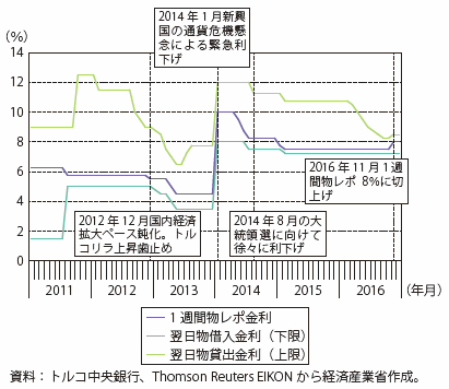 第Ⅰ-4-4-2-15図　トルコの政策金利の推移