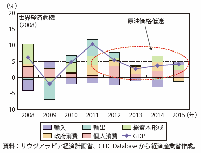 第Ⅰ-4-4-3-1図　サウジアラビアのGDP成長率及び産業別寄与度の推移